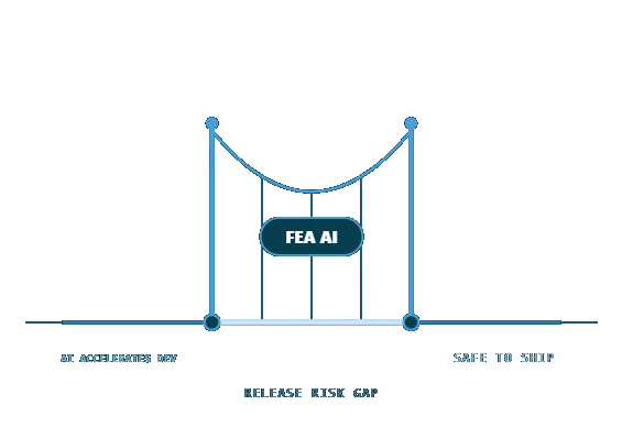Diagram of FEA AI bridging the trust gap between AI-generated code and a spec-aligned, safe-to-ship product